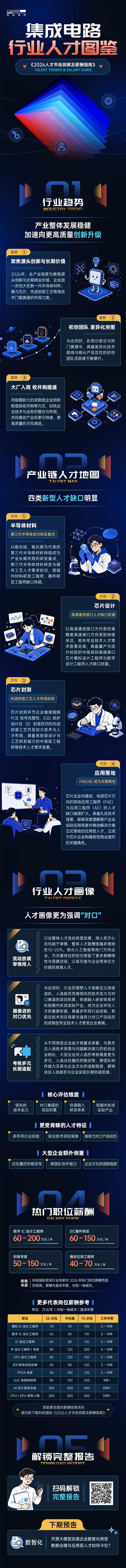 k8凯发(中国)国际2026年人才市场洞察与薪酬指南集成电路篇介绍最新集成电路行业开展前沿趋势与最新人才市场需求动向